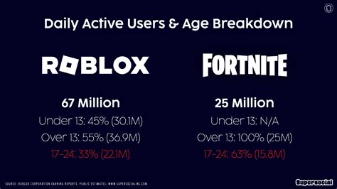 Roblox and Fortnite: Daily Users & Age Groups