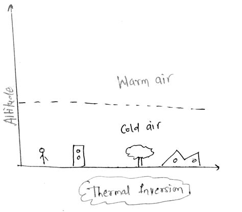 Thermal Inversion ~ Civil Services Self Study