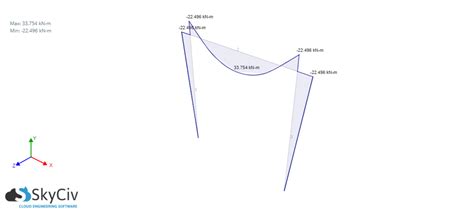 When and How Moment Connections Are Used? | SkyCiv Engineering