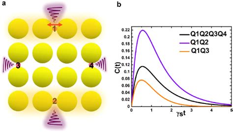 Schematic of the generation of quantum entanglement source. (a)... | Download Scientific Diagram