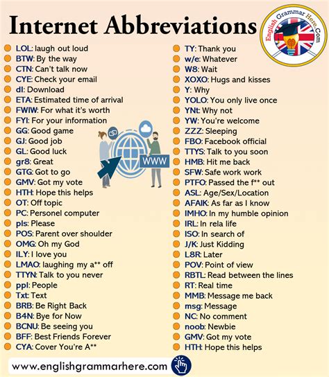 50 Important Texting Abbreviations & Internet Acronyms - English Grammar Here