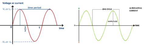 Alternating Current - Definition, Working Principle, AC Generator