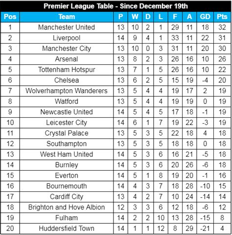 Trudiogmor: Position Manchester United Table