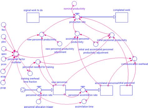 The System Dynamics Model | Download Scientific Diagram