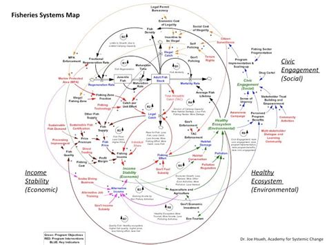 Systems Mapping | Systems Grantmaking | Design thinking process, Information visualization ...