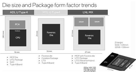 Мобильные процессоры Intel Lunar Lake MX получат до 32 Гбайт встроенной оперативной памяти и ...