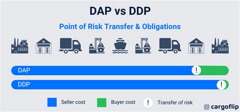 The Difference Between Delivered at Place (DAP) vs Delivery Duty Paid (DDP)