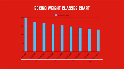 Boxing Weight Classes Chart