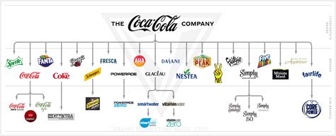 Brand Architecture: How Firms Organize Their Brands | BMB: Brand ...