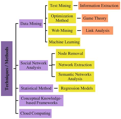 3 Categorization of cyber-crime investigation methods and models ...