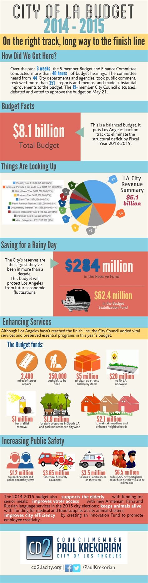 City of LA Creates Infographic to Explain Budget - PublicCEO