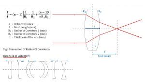 Calculate Lens Focal Length | Wavelength Opto-Electronic Singapore