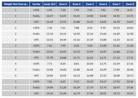 Ups Shipping Rates By Weight Chart 2023