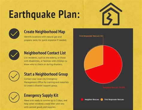 After An Earthquake Safety