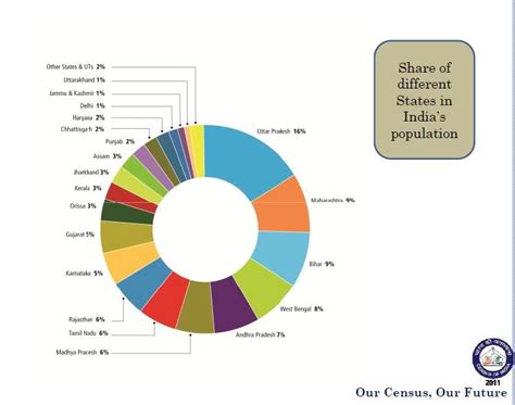 Highlights: Census of India 2011 - General Awareness Study Material & Notes