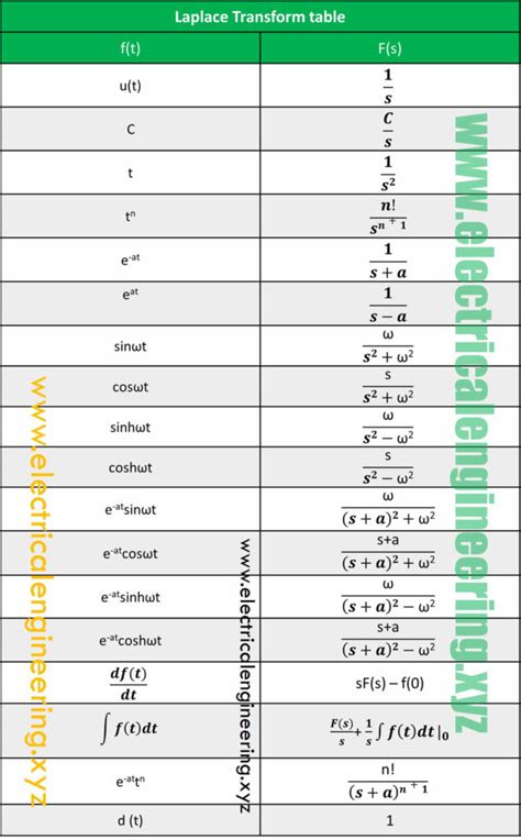 Laplace Transform Full Formula Sheet