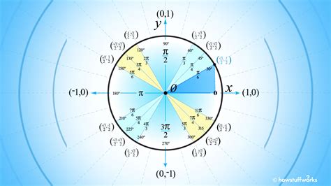 Trigonometric Table Of Exact Values For Unit Circle | Elcho Table