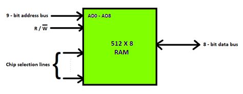 What is Random Access Memory?