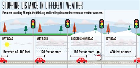 Stopping distance in different weather graphic | Car travel, Kid ...