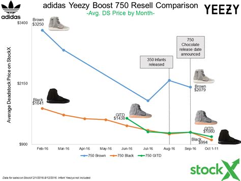 World's Greatest Yeezy Boost Data Post...so far - StockX News