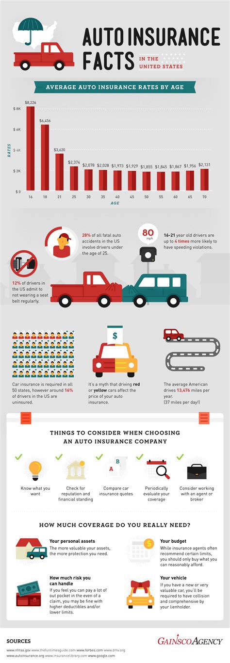 Auto Insurance Facts in The United States [INFOGRAPHIC] [INFOGRAPHIC ...