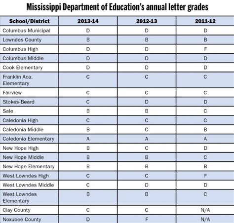 Little change in Golden Triangle school ratings - The Dispatch