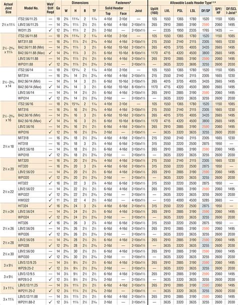 Lvl Floor Joist Span Chart | Floor Roma