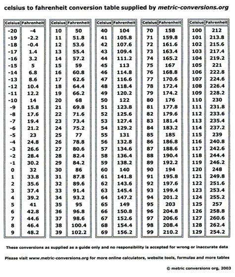 Celsius to Fahrenheit Table