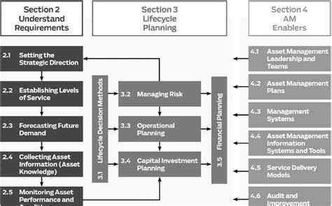 The asset management process of IIMM (Source: IPWEA, 2015) | Download ...