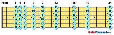 Guitar Natural Harmonics Notes Diagram - Guitar Command