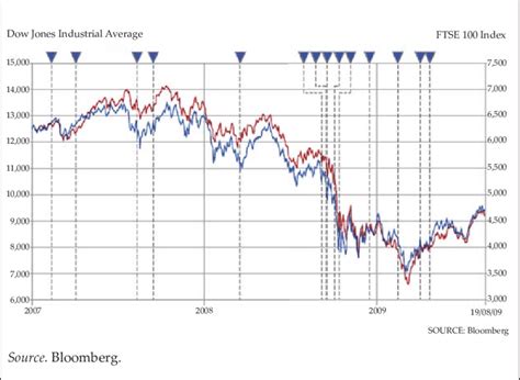 Dow jones industrial average. | Download Scientific Diagram