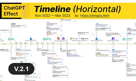 ChatGPT Effect Timeline (Horizontal) 2023 v.2.1 dongou | Figma Community