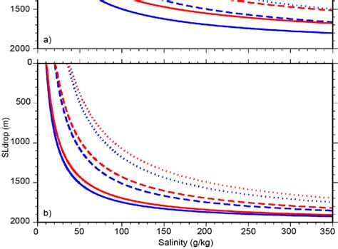 9. Salinity (g/kg) as a function of the sea level drop (m) in the Black... | Download Scientific ...