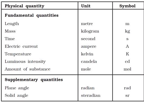 Basic units of measurement of physical quantities SI - Healthy Food Near Me