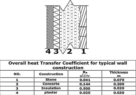 Composite wall construction. | Download Scientific Diagram