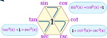 Magic Hexagon for Trig Identities