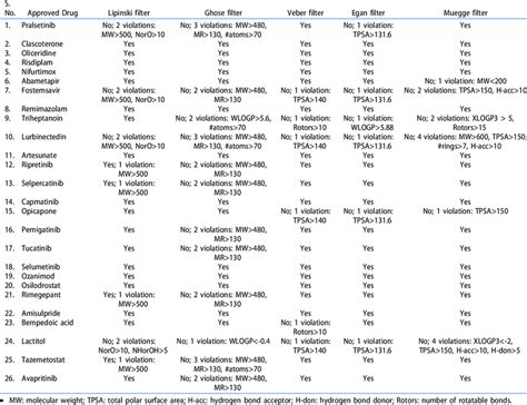 List of FDA-approved drugs (2020) along with their results for... | Download Scientific Diagram