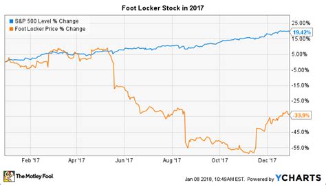 Why Foot Locker Stock Dove 34% in 2017 | The Motley Fool