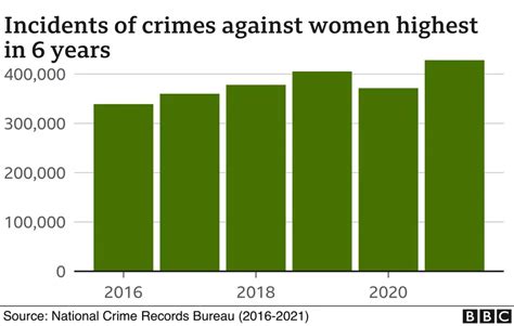 Rising crimes against Indian women in five charts