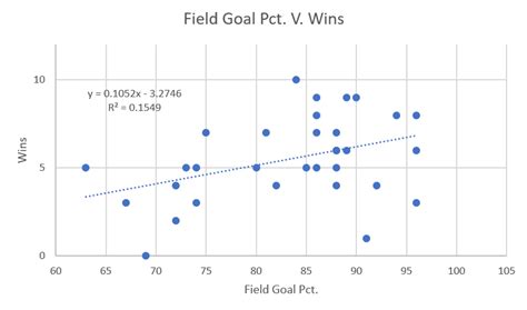 Wins and Field Goal Percentage have a very very weak correlation : r/nfl