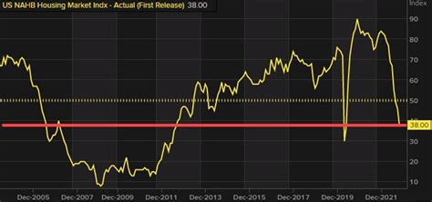 NAHB October housing market index 38 vs. 43 expected | Forexlive