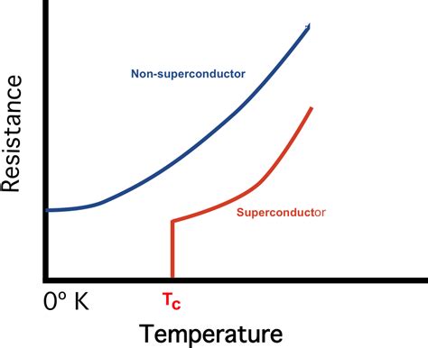 Superconductivity - Questions and Answers in MRI