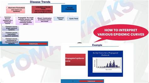 Epidemic curves interpretation - YouTube