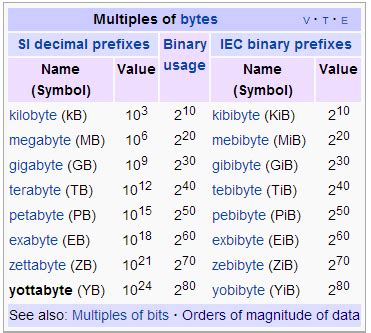 Zoran's Blog: Yottabyte