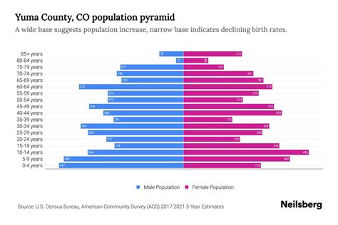 Yuma County, CO Population by Age - 2023 Yuma County, CO Age Demographics | Neilsberg