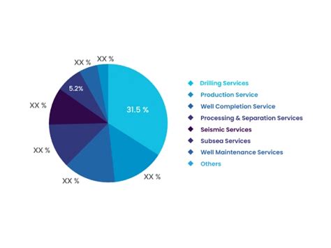 Oilfield Services Market Size,share,Industry Outlook Report 2030