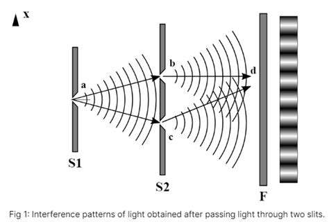 Notes on Interference of Light