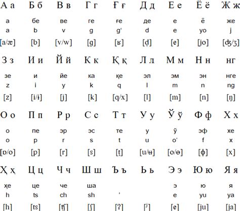 Uzbek Language Alphabet