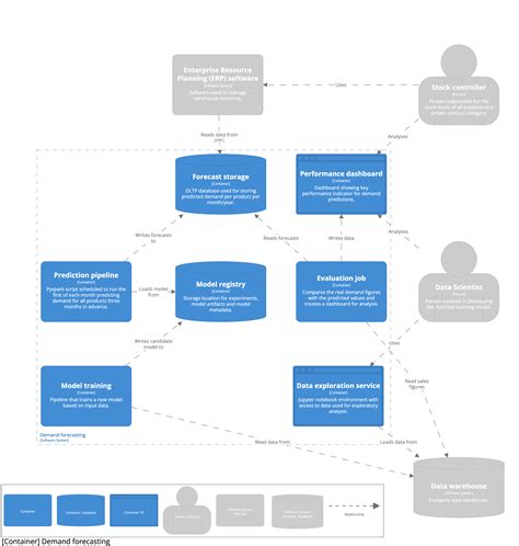 How ML System Design helps us to make better ML products - Xebia