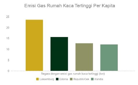 Emisi Gas Rumah Kaca Tertinggi Per Kapita - Data Tempo.co